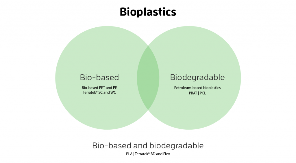 Biobased vs bioplastics