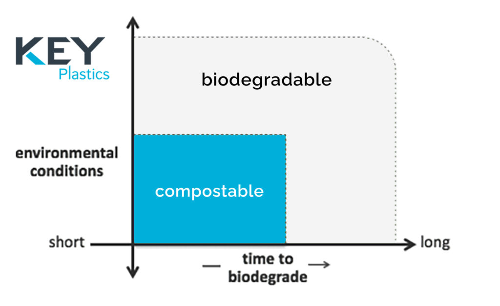 compostable vs Biodgdegradable- timelines